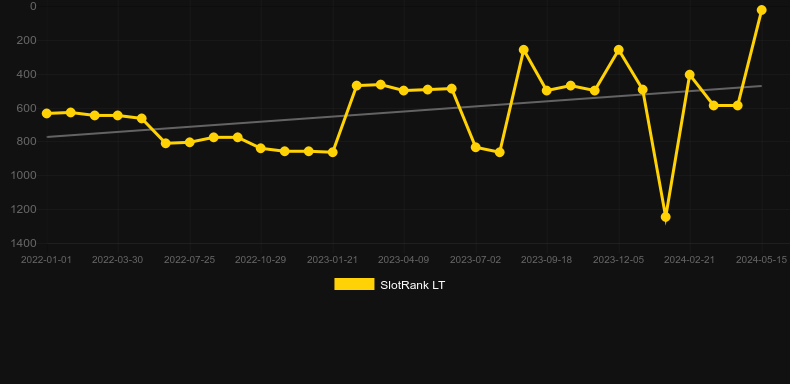 Flowers. Graph of game SlotRank