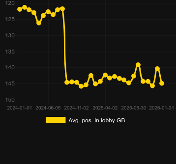 Avg. Position in lobby for Fluffy Favourites. Market: Canada