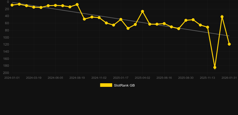 Fluffy Favourites. Graph of game SlotRank
