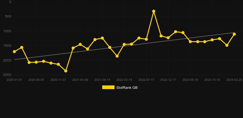 Fluffy In Space. Graph of game SlotRank