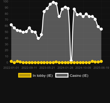 Количество казино, в которых можно найти Fluffy Too. Рынок: Украина