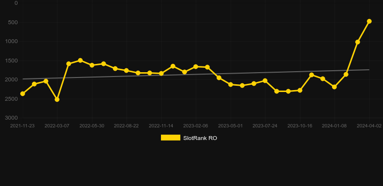 Fluffy Too. Graph of game SlotRank