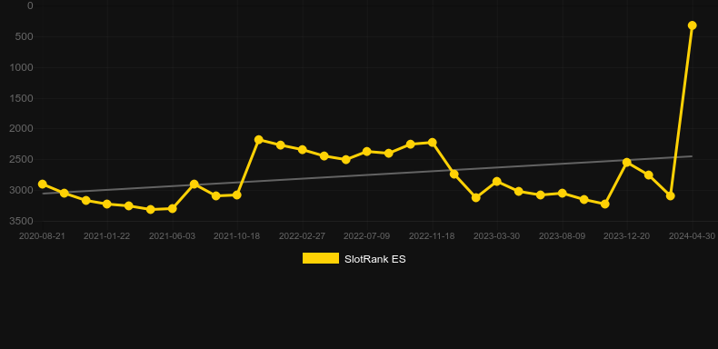 Fluffy Too. Graph of game SlotRank