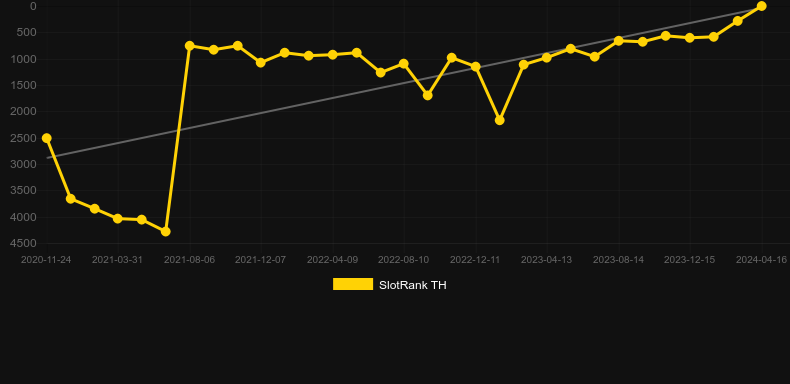 Flux. Graph of game SlotRank