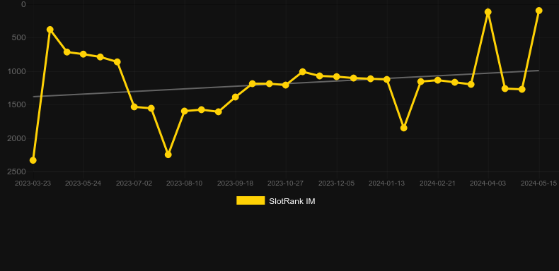 Flux. Graph of game SlotRank