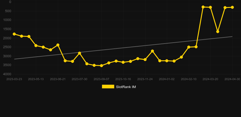 Fluxberry. Graph of game SlotRank