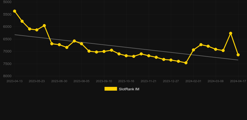Fly Out. Graph of game SlotRank