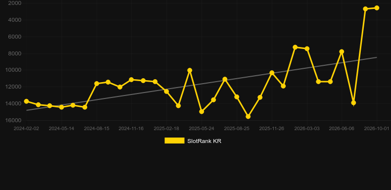 Fly Out. Grafico del gioco SlotRank