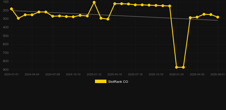 Fly!. Graf över spelet SlotRank