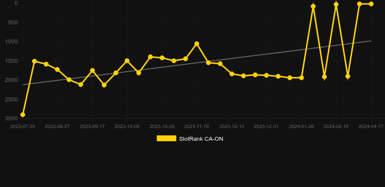 FlyX. Graph of game SlotRank