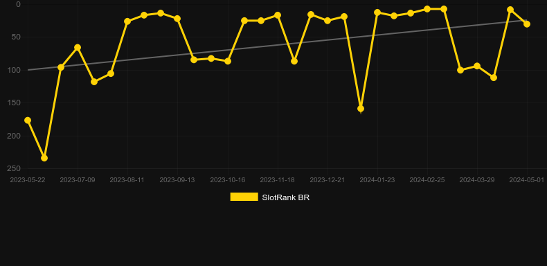 FlyX. Graph of game SlotRank