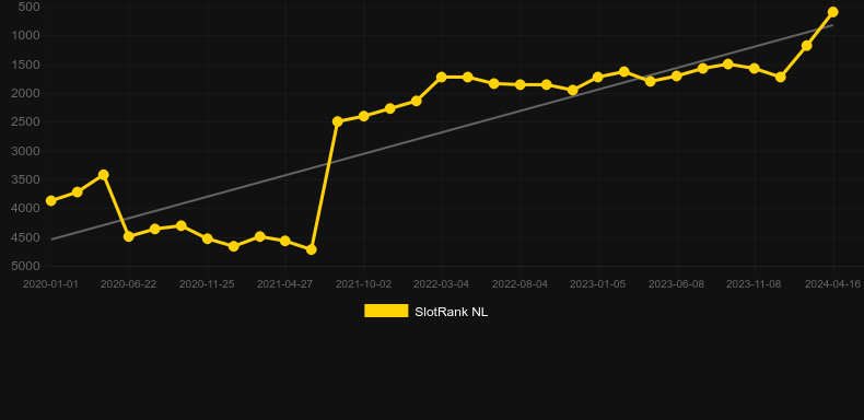 Flying Dutchman. Graph of game SlotRank