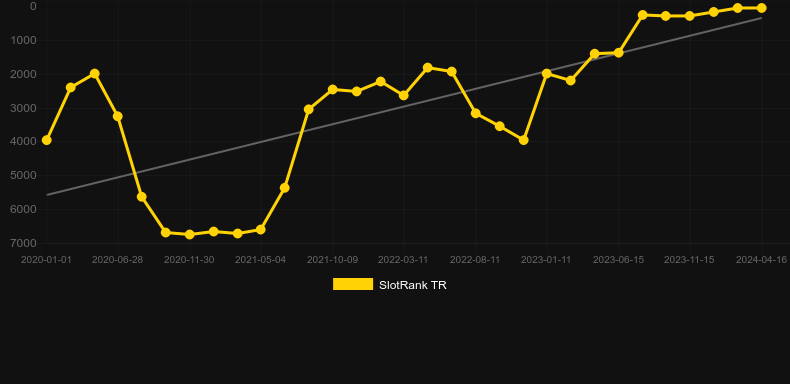 Flying Pigs. Graph of game SlotRank