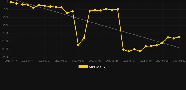 Football: 2022。SlotRankのグラフ