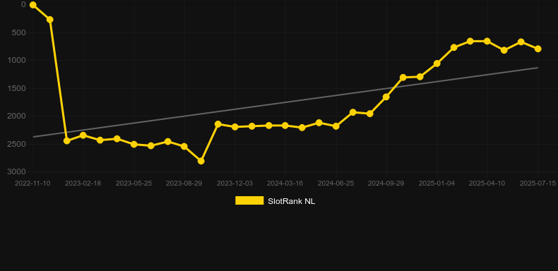 Football: 2022. График SlotRank