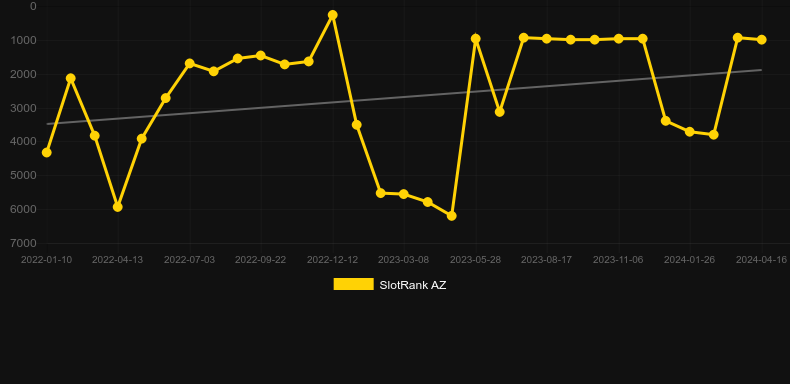 Football 3x3. Graph of game SlotRank