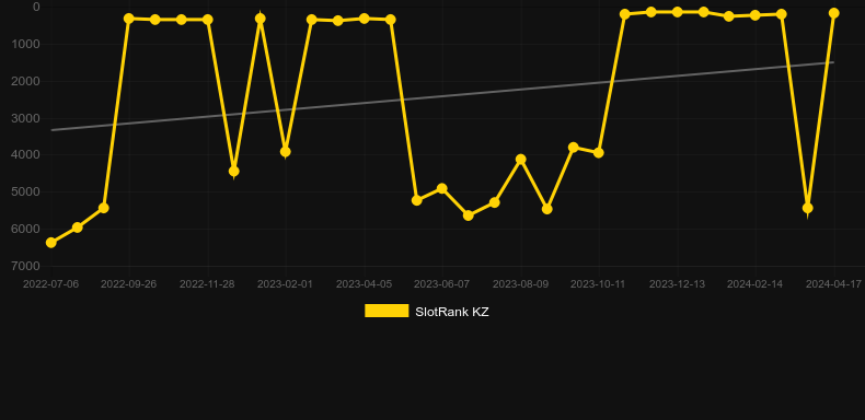 Football Bet. Graph of game SlotRank