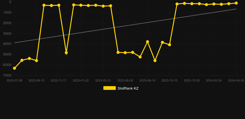 Football Bet. Γράφημα του παιχνιδιού SlotRank