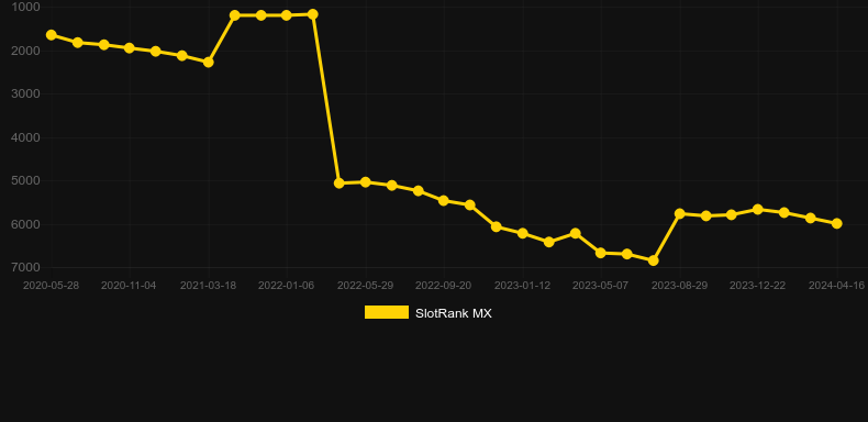 Football Carnival. Graph of game SlotRank