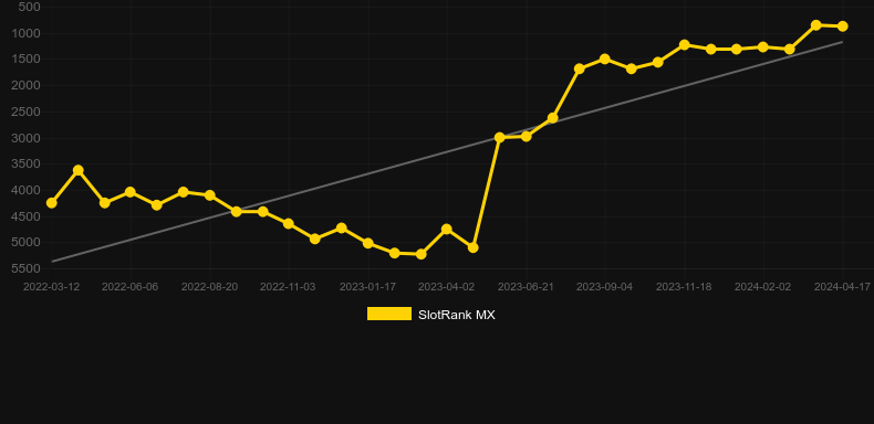 Football Cash Pots. Graph of game SlotRank