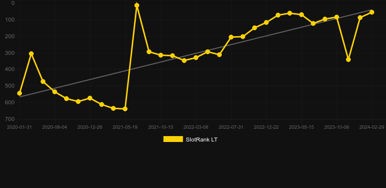 Football: Champions Cup. Graph of game SlotRank