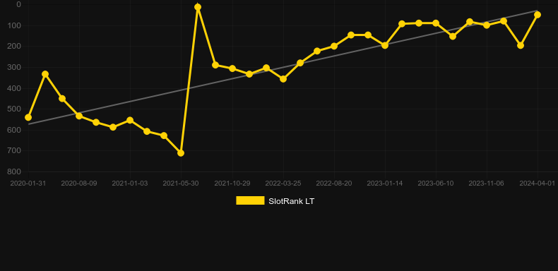 Football: Champions Cup. Graph of game SlotRank
