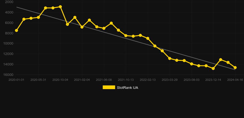 Football (Endorphina). Graph of game SlotRank