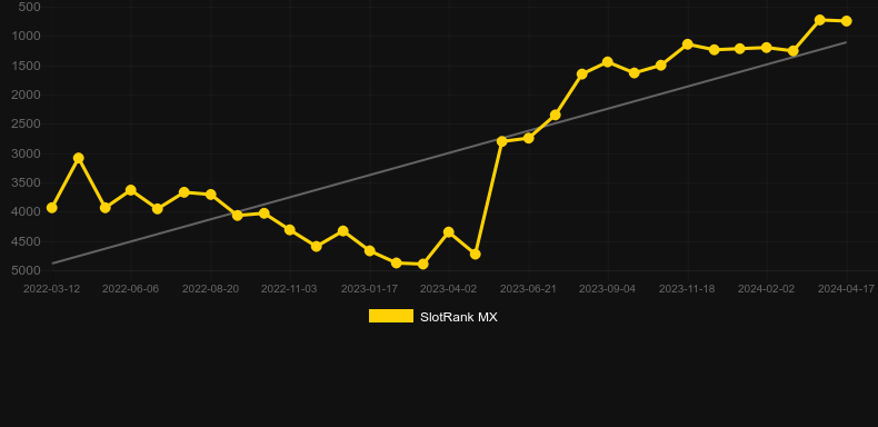 Football Favourites. Graph of game SlotRank