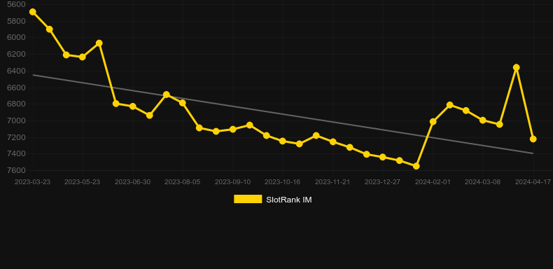 Football Fever M. Graph of game SlotRank