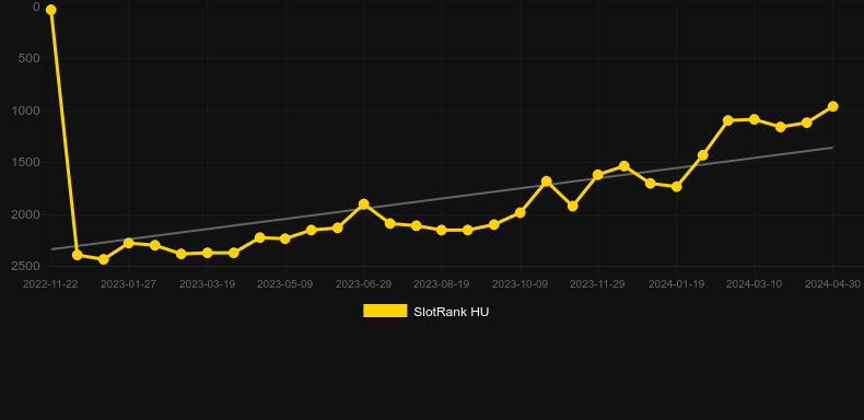 Football Finals X UP. Graph of game SlotRank