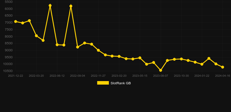 Football Frenzy (RTG). Graph of game SlotRank
