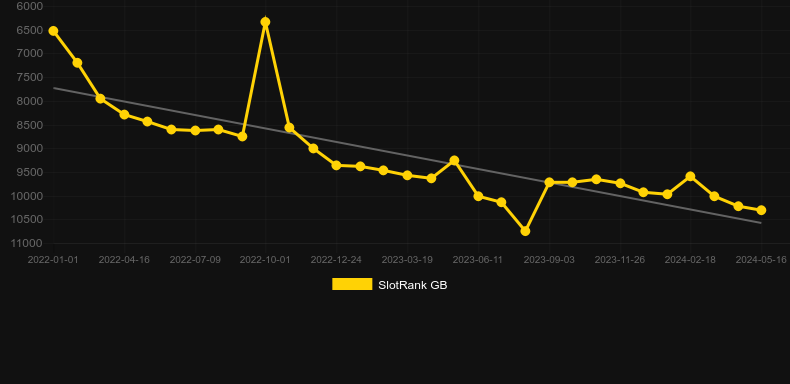 Football Frenzy (RTG). Gráfico del juego SlotRank