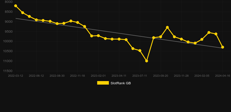 Football (G.Games). Graph of game SlotRank