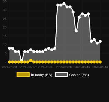 Quantité de casinos où vous pouvez trouver Football Glory. Marché : Canada