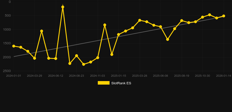 Football Glory. Graphique du jeu SlotRank