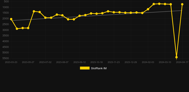 Football Gold. Graph of game SlotRank