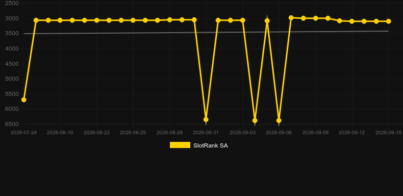 Football Hooligans. Graph of game SlotRank
