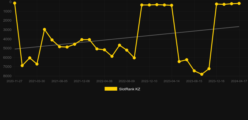 Football Manager. Graph of game SlotRank