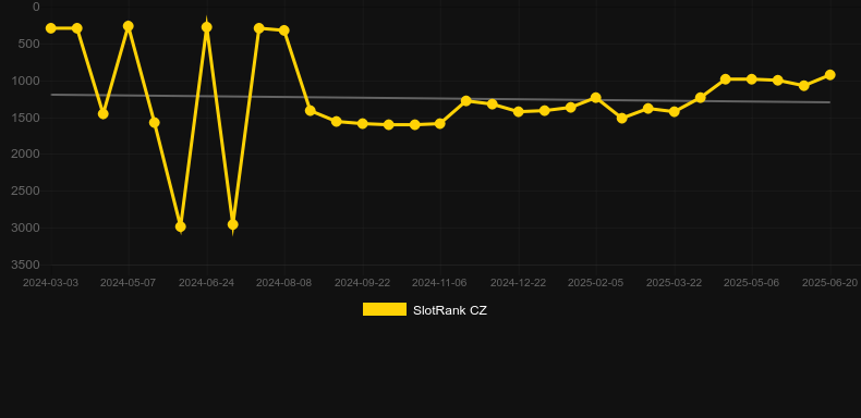 Football Manager. График SlotRank