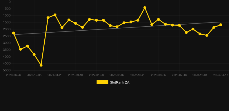 Football Mania (Wazdan)。SlotRankのグラフ