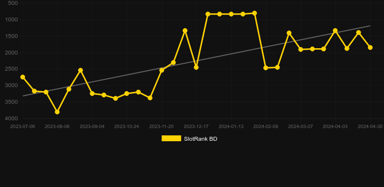 Football Pro. Graph of game SlotRank