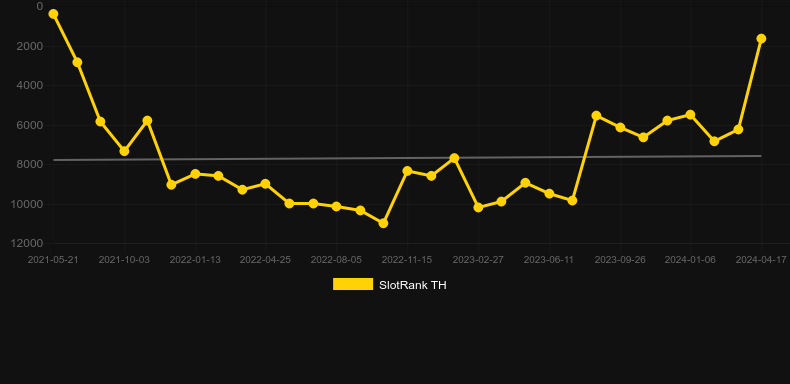 Football Scratch (Hacksaw Gaming)。SlotRankのグラフ