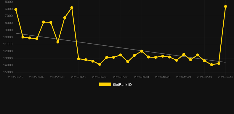 Football Slot. Graph of game SlotRank