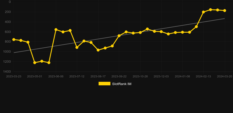 Football Star Deluxe. Graph of game SlotRank