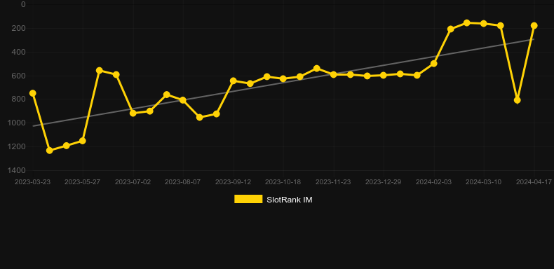Football Star Deluxe. Graph of game SlotRank