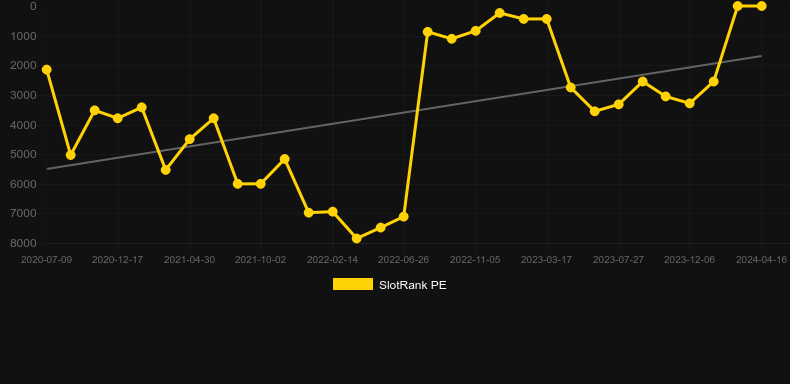Football Star (Microgaming). Graph of game SlotRank