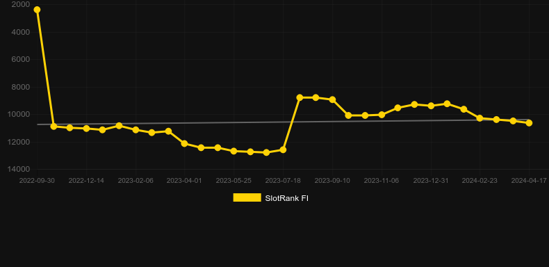 Football Streak Champions. Graph of game SlotRank