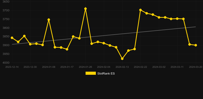Football Streak. Graph of game SlotRank