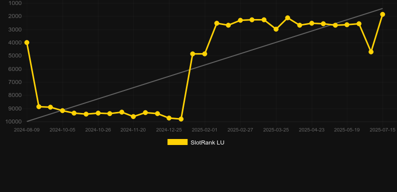 Football Streak. График SlotRank