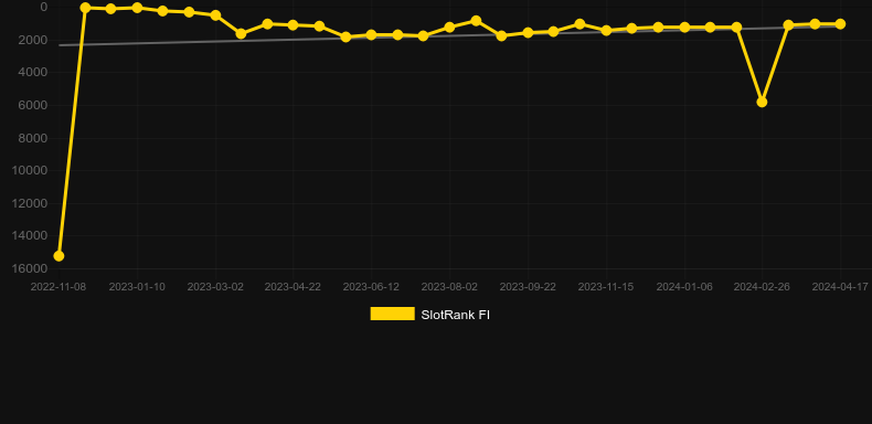 Football Studio Dice. Graph of game SlotRank